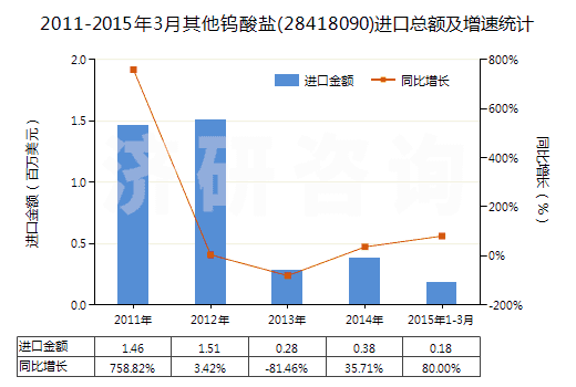 2011-2015年3月其他鎢酸鹽(28418090)進(jìn)口總額及增速統(tǒng)計(jì)